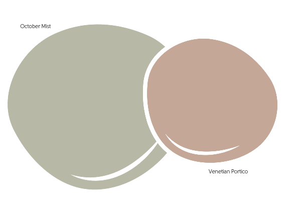 Side by side circles of color: October Mist - a sage green, and Venetian Portico a light clay color.