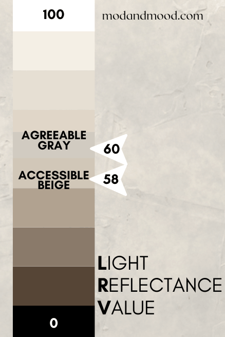 Agreeable Gray marked at 60 on an LRV chart from 100 (white) to 0 (black) and Accessible Beige at 58, over a smooth plaster background.
