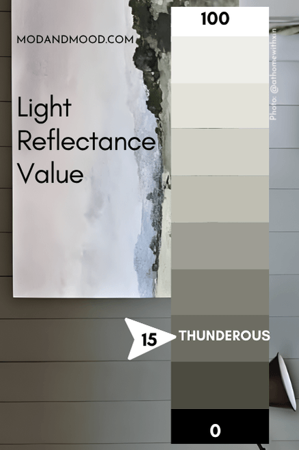 Sherwin Williams Thunderous marked at 15 on an LRV chart from 0 (pure white) to 100 (pure black), over a photo of the color on a shiplap wall.