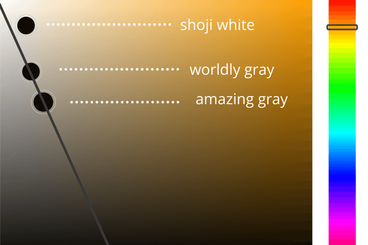 Shoji White, worldly gray and amazing gray plotted on an orange chart.