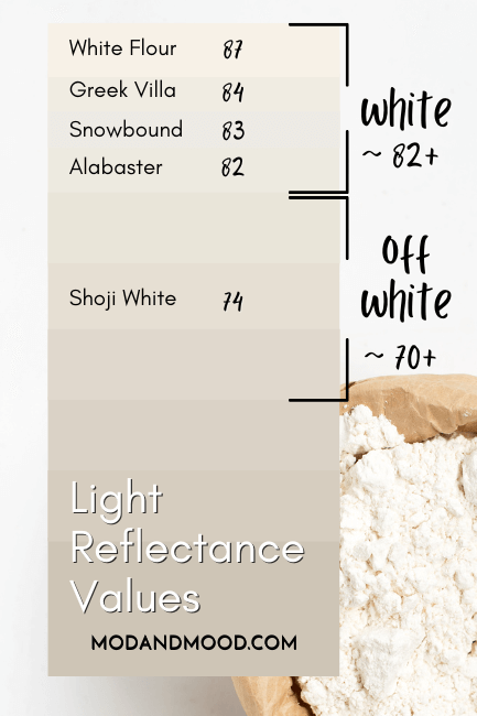 White Flour LRV plotted at 87 on a chart showing where other whites and off-whites fall