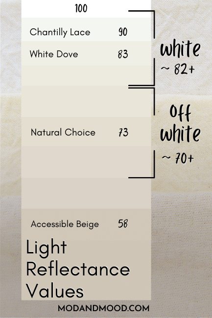 Chantilly Lace marked at 90 on a white and off-white LRV chart, which also shows the LRV of a few popular white, off-white, and light neutral paint colors.