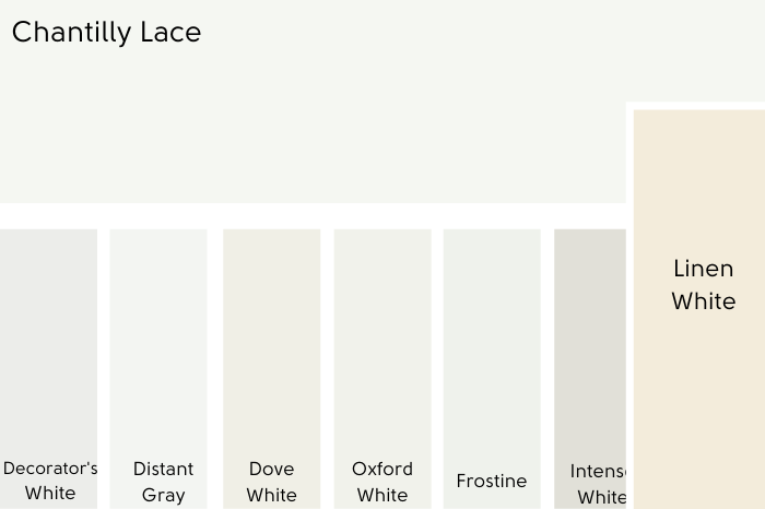 Chantilly Lace vs Linen White. A selection of white paint swatches under a larger sample of Chantilly Lace.