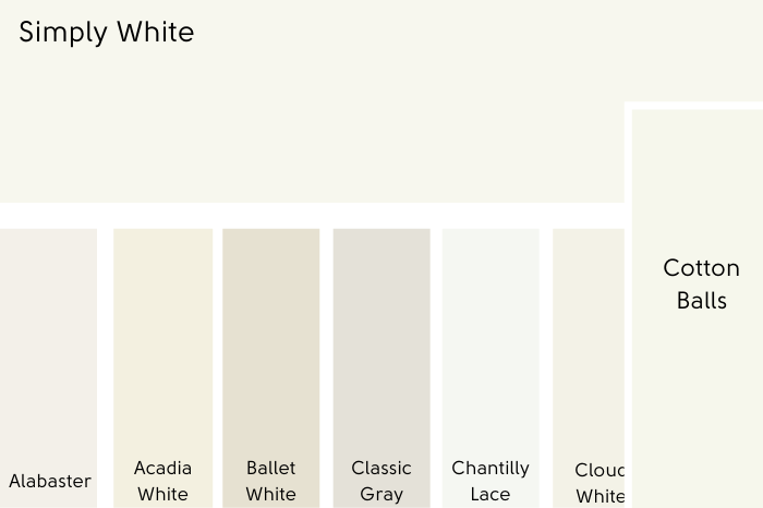 A swatch of Benjamin Moore Simply White compared to the similar Benjamin Moore color Cotton Balls, beside a number of other white color chips as mentioned in the article