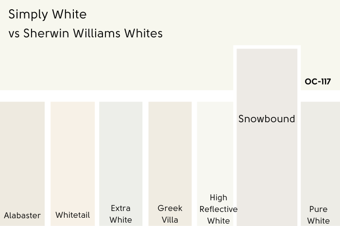 A swatch of Benjamin Moore Simply White compared to SW Snowbound, beside a number of other white color chips as mentioned in the article