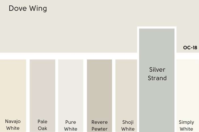 Sherwin Williams Silver Strand vs Dove Wing on a color card featuring many off white paint colors.