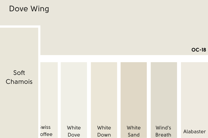 Benjamin Moore Soft Chamois vs Dove Wing on a color card featuring many off white paint colors.