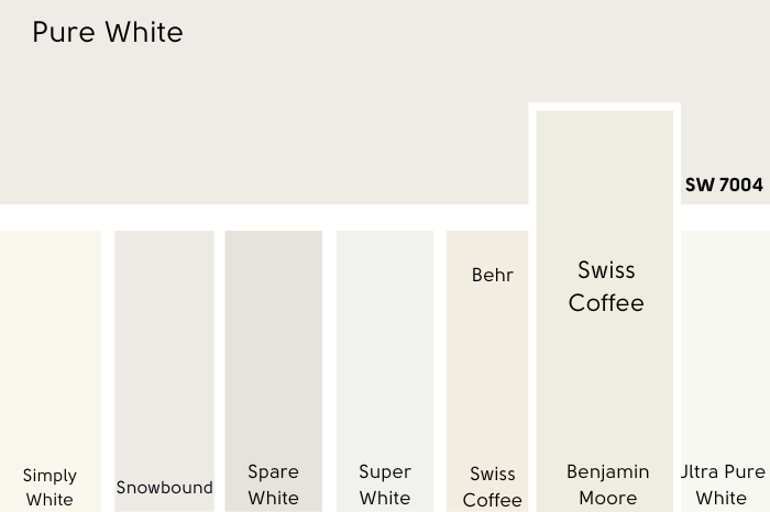 Sherwin Williams Pure White swatched above several other white paint colors. Benjamin Moore Swiss Coffee is larger than the rest.
