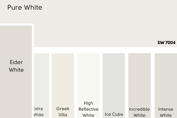 Sherwin Williams Pure White swatched above several other white paint colors. Eider White is larger than the rest.