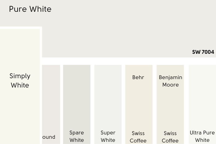Sherwin Williams Pure White swatched above several other white paint colors. Benjamin Moore Simply White is larger than the rest.