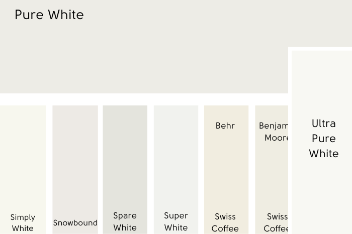 Sherwin Williams Pure White swatched above several other white paint colors. Behr Ultra Pure White is larger than the rest.