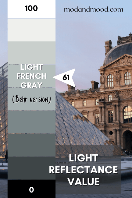 Light French Gray plotted at 61 on an LRV chart from 0 (black) to 100 (pure white). Background photo of Louvre in Paris