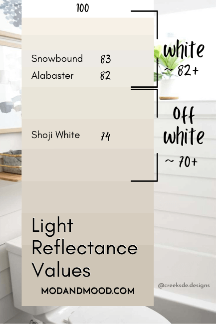 Snowbound shiplap bathroom with LRV of Snowbound plotted at 83 with 100 being true white. Alabaster is marked at 82. Off whites are indicated as being in the 70+ LRV range and Shoji White is marked at 74 as an example.