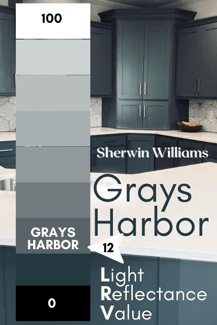 the LRV of Grays Harbor plotted at 12 on a scale of 0 (true black) to 100 (Pure white) over a background of the color on kitchen cabinets.