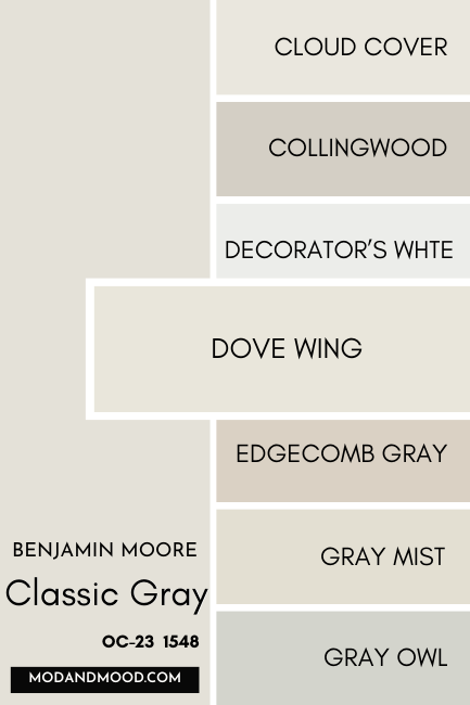 Benjamin Moore Classic Gray swatched beside similar colors Cloud Cover, Collingwood, Decorator's White, Dove Wing, Edgecomb Gray, Gray Mist, and Gray Owl, with a large swatch of Dove Wing over the others.