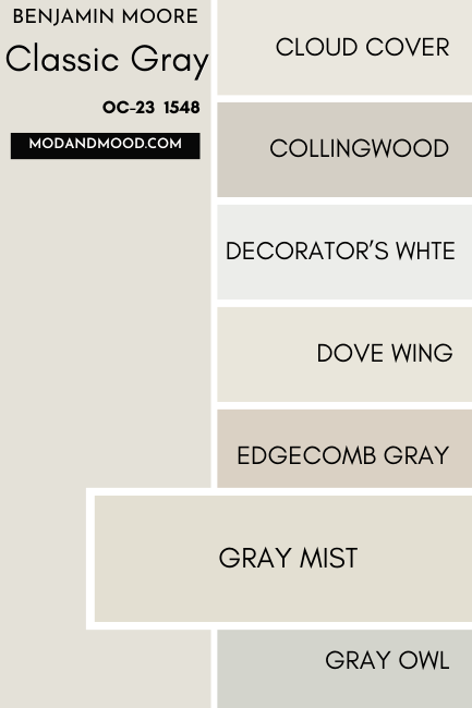 Benjamin Moore Classic Gray swatched beside similar colors Cloud Cover, Collingwood, Decorator's White, Dove Wing, Edgecomb Gray, Gray Mist, and Gray Owl, with a large swatch of Gray Mist over the others.