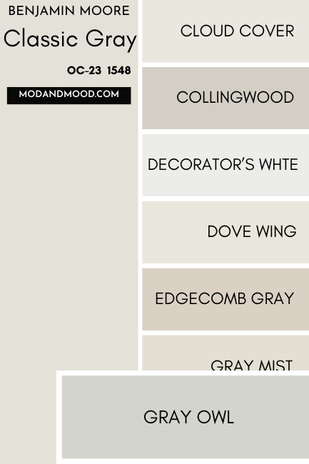 Benjamin Moore Classic Gray swatched beside similar colors Cloud Cover, Collingwood, Decorator's White, Dove Wing, Edgecomb Gray, Gray Mist, and Gray Owl, with a large swatch of Gray Owl over the others.