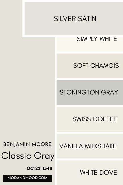 Benjamin Moore Classic Gray swatched beside similar colors Silver Satin, Simply White, Soft Chamois, Stonington Gray, Swiss Coffee, Vanilla Milkshake, and White Dove, with a large swatch of Silver Satin over the others.