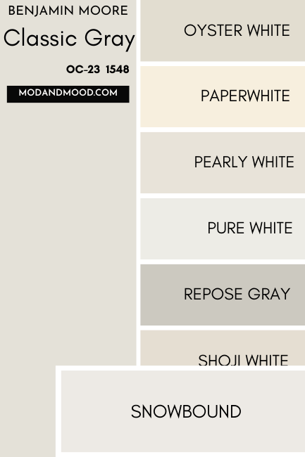 Benjamin Moore Classic Gray swatched beside similar colors from Sherwin Williams, including Oyster White, paperwhite, Pearly White, Pure White, Repose Gray, Shoji White, and Snowbound, with a large swatch of Snowbound over the others.