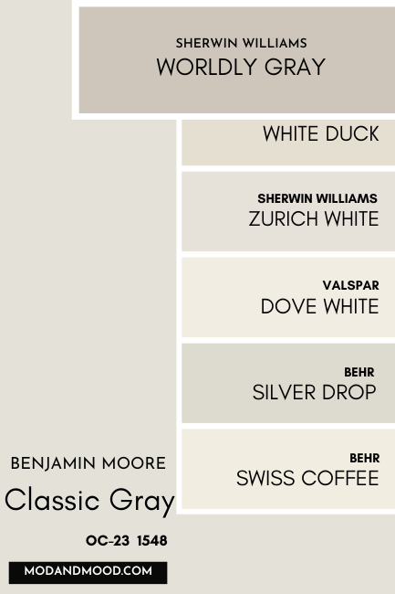 Benjamin Moore Classic Gray swatched beside similar colors from Sherwin Williams, including Worldly Gray, White Duck, and Zurich White, as well as Valspar Dove White, and Behr colors Silver Drop and Swiss Coffee, with a large swatch of Worldly Gray over the others.