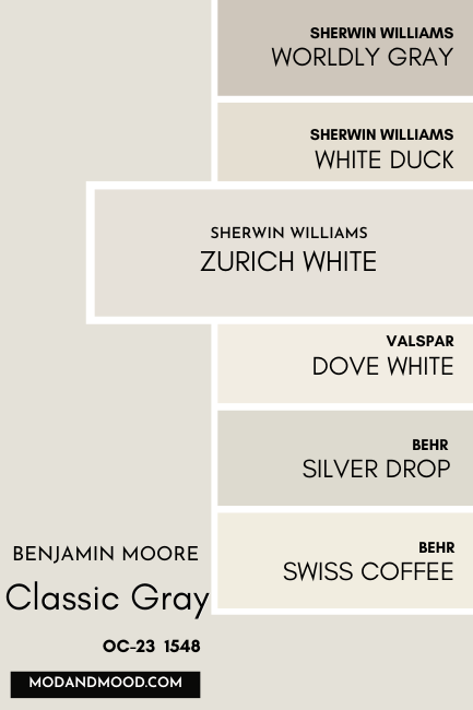 Benjamin Moore Classic Gray swatched beside similar colors from Sherwin Williams, including Worldly Gray, White Duck, and Zurich White, as well as Valspar Dove White, and Behr colors Silver Drop and Swiss Coffee, with a large swatch of Zurich White over the others.