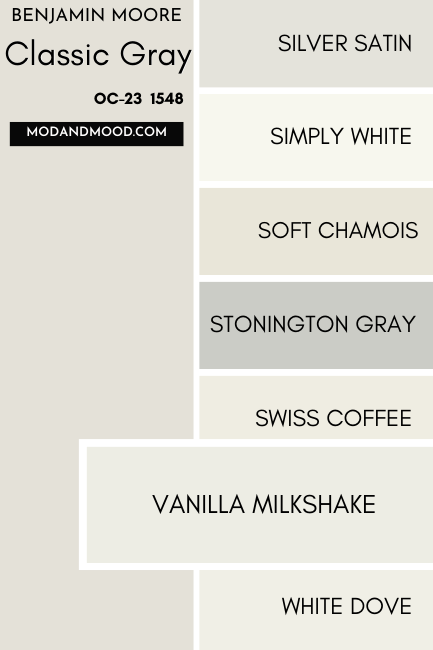 Benjamin Moore Classic Gray swatched beside similar colors Silver Satin, Simply White, Soft Chamois, Stonington Gray, Swiss Coffee, Vanilla Milkshake, and White Dove, with a large swatch of Vanilla Millkshake over the others.