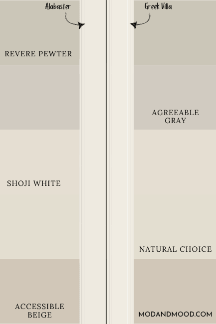 Sherwin Williams Alabaster and Greek Villa on trim over swatches of Revere Pewter, Agreeable Gray, Shoji White, Natural Choice, and Accessible Beige.