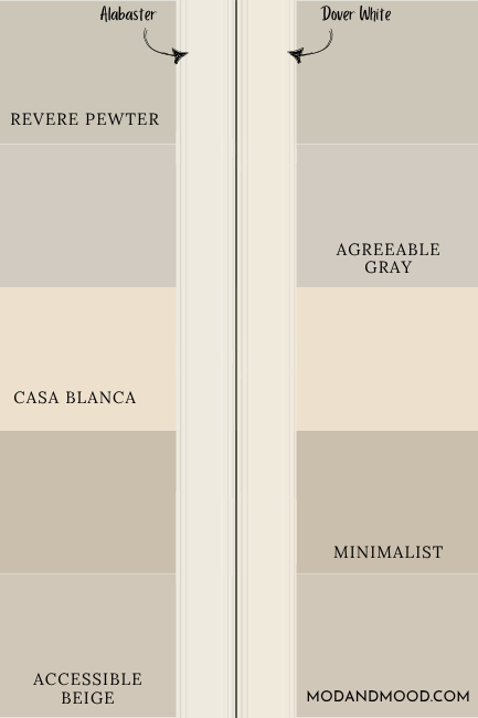 Sherwin Williams Alabaster and Dover White as trim over popular neutrals: Revere Pewter, Agreeable Gray, Casa Blanca, Minimalist, and Accessible Beige.