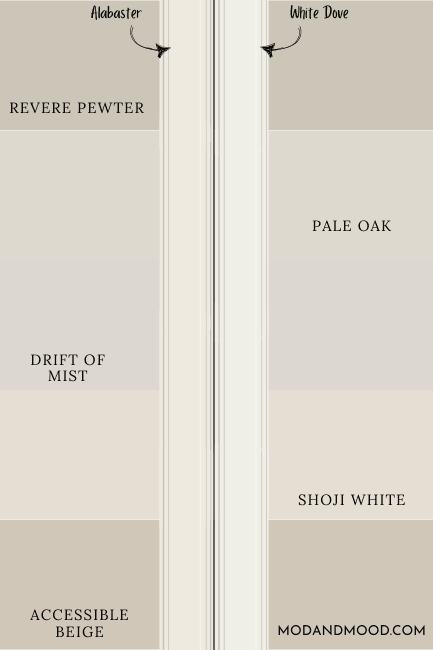 Alabaster and White Dove as trim over a collection of neutral wall colors. Other colors are: Revere Pewter, pale Oak, Drift of Mist, shoji white, and accessible beige.