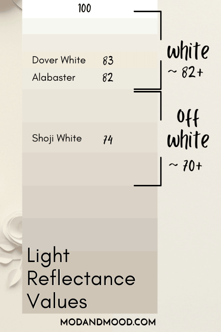 Dover White plotted at 83 on an LRV chart and Alabaster plotted at 82.