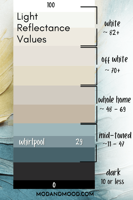 Sherwin Williams Whirlpool marked at 29 on an LRV chart from 100 (true white) to 0 (true black) with arrows indicating that white paint colors have LRVs of 82+, off whites 70+, whole home colors approx 48 to 69, Mid-toned colors from 11 to 47, and dark paint colors have LRVs of 10 or less. Background is a cream and blue oil painting.