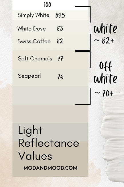LRVs of white and off white paint colors where Simply White is marked at 89.5 amongst other popular white paint colors, where 100 is pure white.