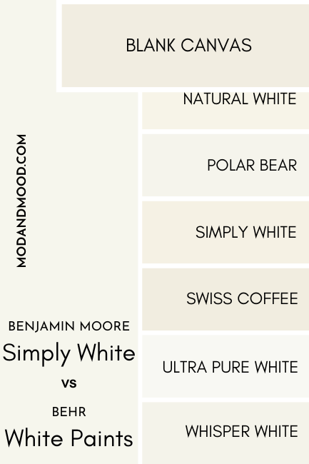 A swatch of Benjamin Moore Simply White compared to Behr Blank Canvas, beside a number of other Behr white color chips as mentioned in the article