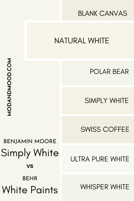 A swatch of Benjamin Moore Simply White compared to Behr Natural White, beside a number of other Behr white color chips as mentioned in the article