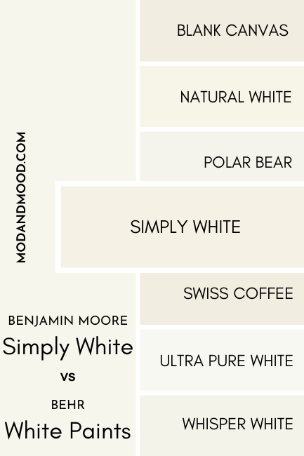A swatch of Benjamin Moore Simply White compared to Behr Simply White, beside a number of other white color chips as mentioned in the article