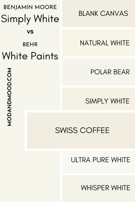 A swatch of Benjamin Moore Simply White compared to Behr Swiss Coffee, beside a number of other white color chips as mentioned in the article