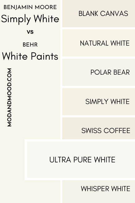 A swatch of Benjamin Moore Simply White compared to Behr Ultra Pure White, beside a number of other white color chips as mentioned in the article