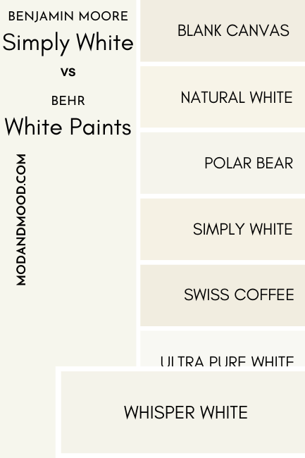A swatch of Benjamin Moore Simply White compared to Behr Whisper White, beside a number of other white color chips as mentioned in the article