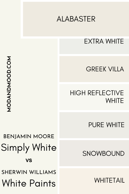 A swatch of Benjamin Moore Simply White compared to Sherwin Williams Alabaster, beside a number of other white color chips as mentioned in the article
