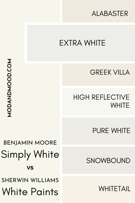 A swatch of Benjamin Moore Simply White compared to SW Extra White, beside a number of other white color chips as mentioned in the article
