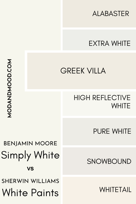 A swatch of Benjamin Moore Simply White compared to SW Greek Villa, beside a number of other white color chips as mentioned in the article