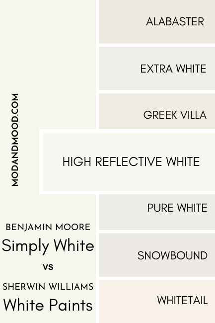 A swatch of Benjamin Moore Simply White compared to Sherwin Williams closest dupe high reflective white, beside a number of other white color chips as mentioned in the article