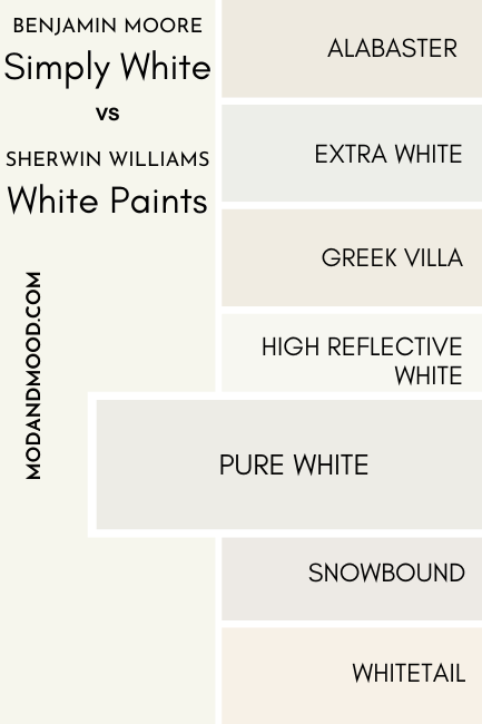 A swatch of Benjamin Moore Simply White compared to Sherwin Williams Pure White, beside a number of other white color chips as mentioned in the article