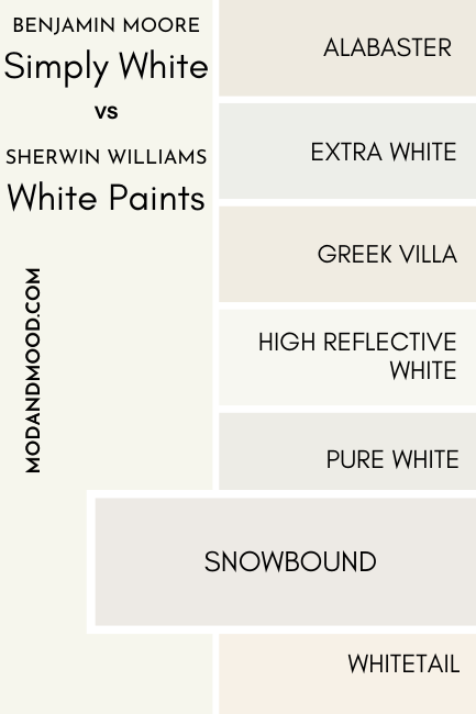 A swatch of Benjamin Moore Simply White compared to SW Snowbound, beside a number of other white color chips as mentioned in the article
