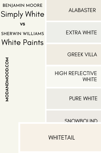 A swatch of Benjamin Moore Simply White compared to SW Whitetail, beside a number of other white color chips as mentioned in the article