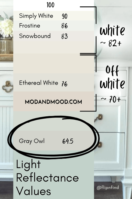 Benjamin Moore Gray Owl marked at 64.5 on an LRV chart from 100 (true white) through to light neutrals. White paint colors are indicated as having LRVs of 82+ and off white paint colors 70+
