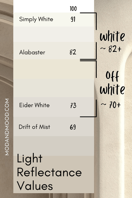 Sherwin Williams Drift of Mist marked at 69 on an LRV chart showing white paint colors at LRV 82+ and off white colors at 70+