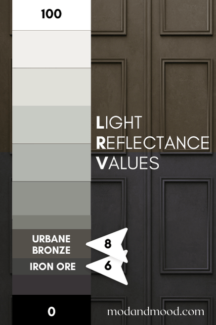Urbane Bronze marked at 6 on an LRV chart from 0 (true black) to 100 (pure white) and iron ore marked at 8.