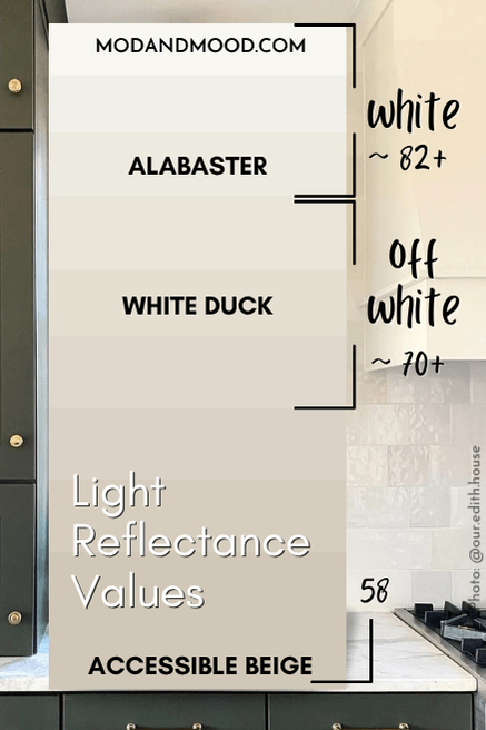 The LRV of White Duck marked at 74 on a chart of white and off white LRvs. Alabaster is lighter and Accessible Beige is darker.