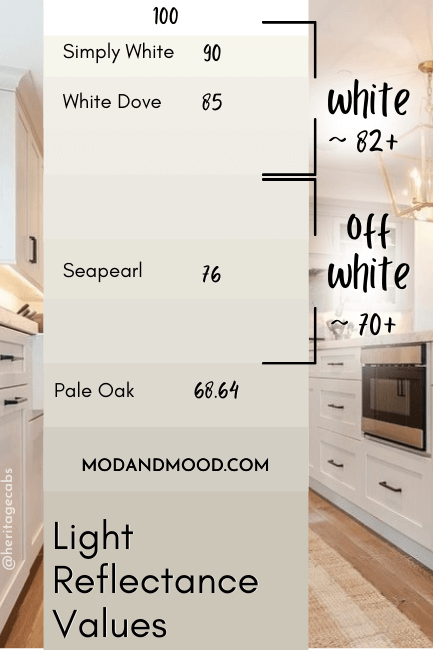 Pale Oak swatched at 68.64 on an LRV chart of other white and off white paint colors